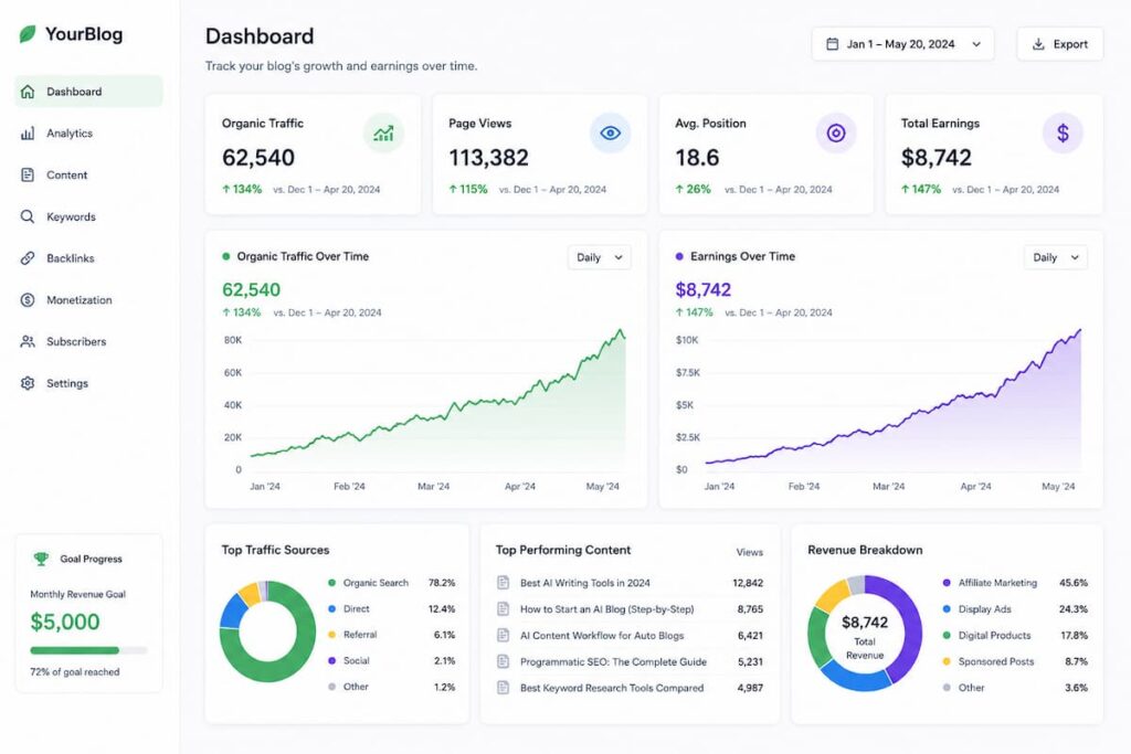 Example of growing organic traffic and revenue from a successful AI autoblog